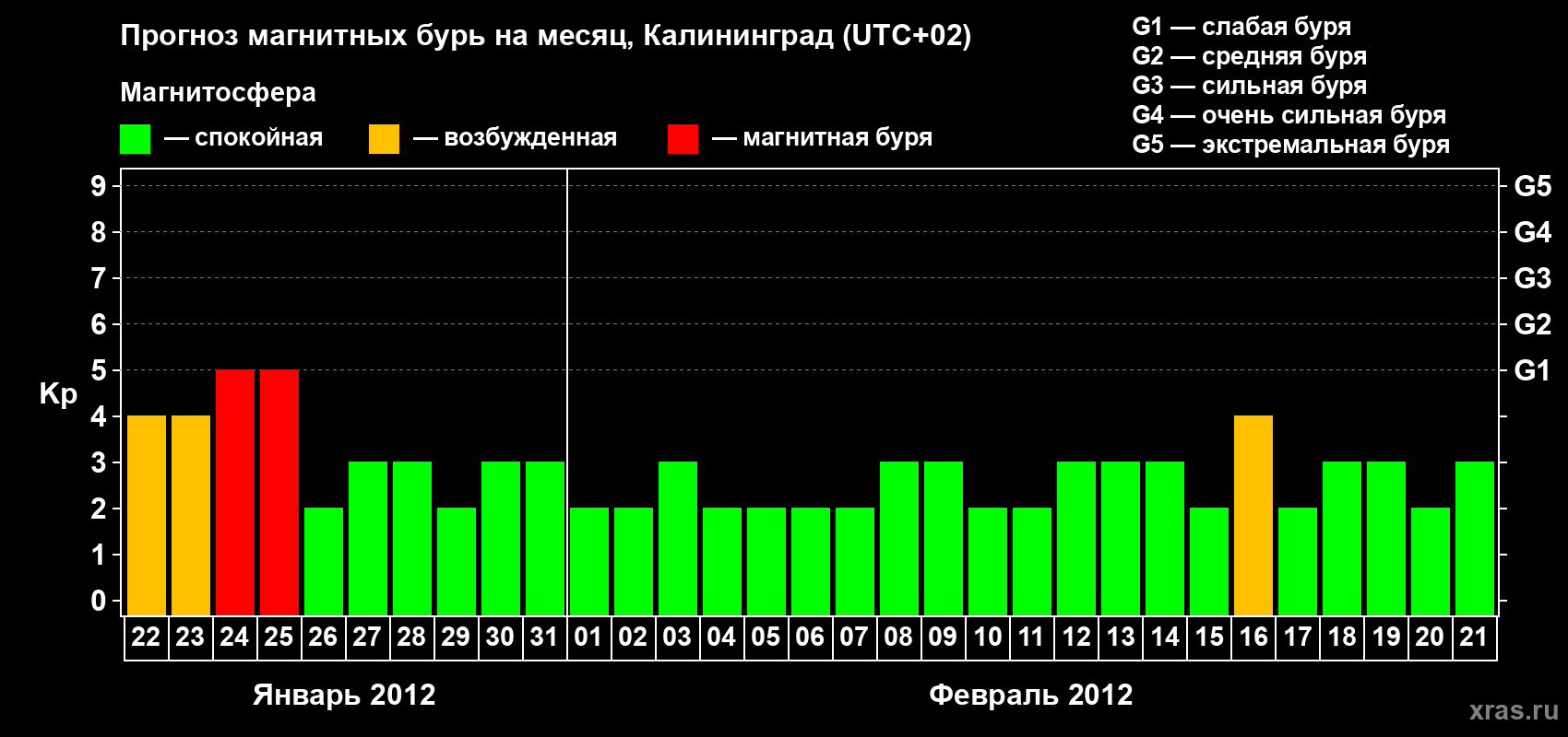 Прогноз максимального суточного геомагнитного индекса Kp на <b>1 месяц</b> (31 день) <b>с 22 января по 21 февраля 2012 г</b>