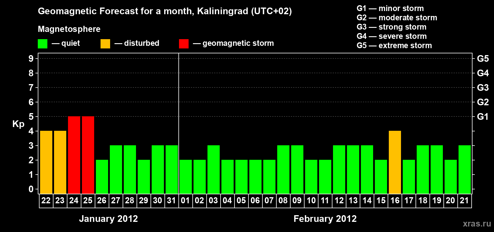 Forecast of the daily maximal value of geomagnetic index Kp for <b>1 month</b> (31 days) <b>from Jan 22, 2012 to Feb 21, 2012</b>