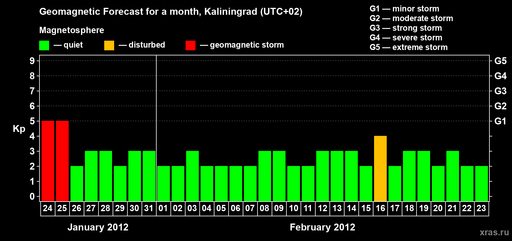 Forecast of the daily maximal value of geomagnetic index Kp for <b>1 month</b> (31 days) <b>from Jan 24, 2012 to Feb 23, 2012</b>