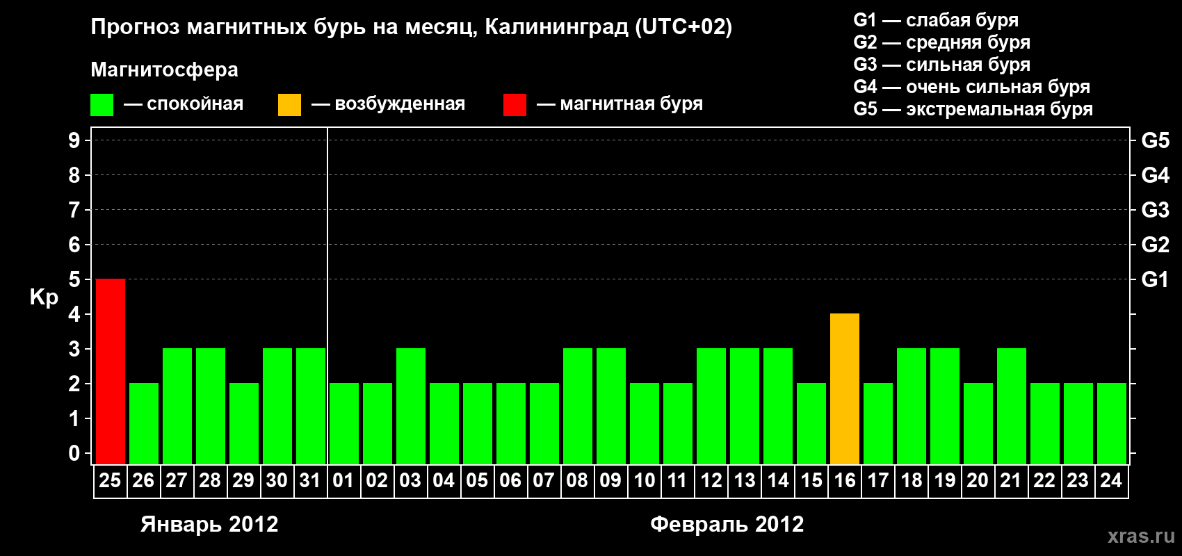 Прогноз максимального суточного геомагнитного индекса Kp на <b>1 месяц</b> (31 день) <b>с 25 января по 24 февраля 2012 г</b>