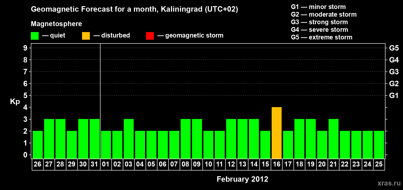 Forecast of the daily maximal value of geomagnetic index Kp for <b>1 month</b> (31 days) <b>from Jan 26, 2012 to Feb 25, 2012</b>
