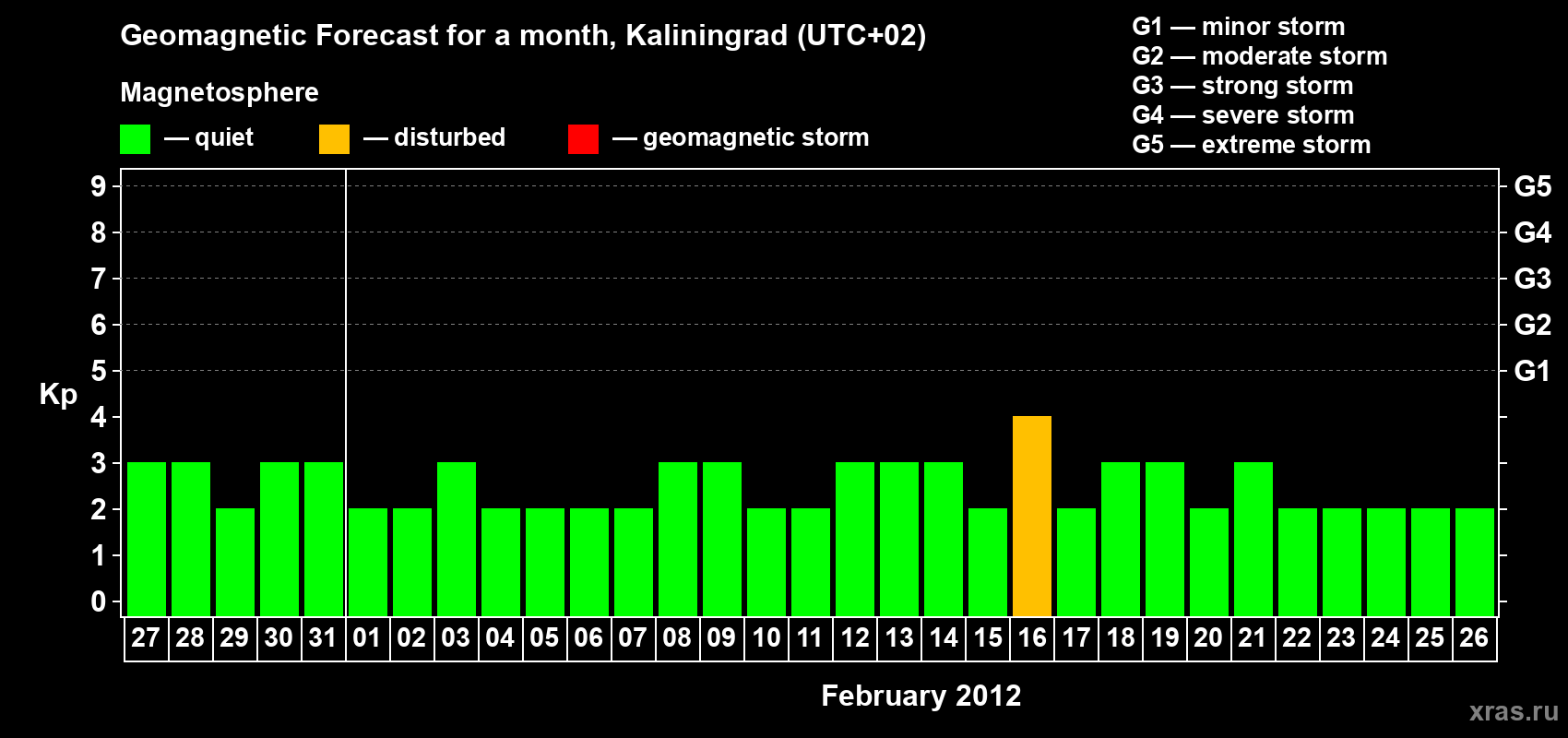 Forecast of the daily maximal value of geomagnetic index Kp for <b>1 month</b> (31 days) <b>from Jan 27, 2012 to Feb 26, 2012</b>