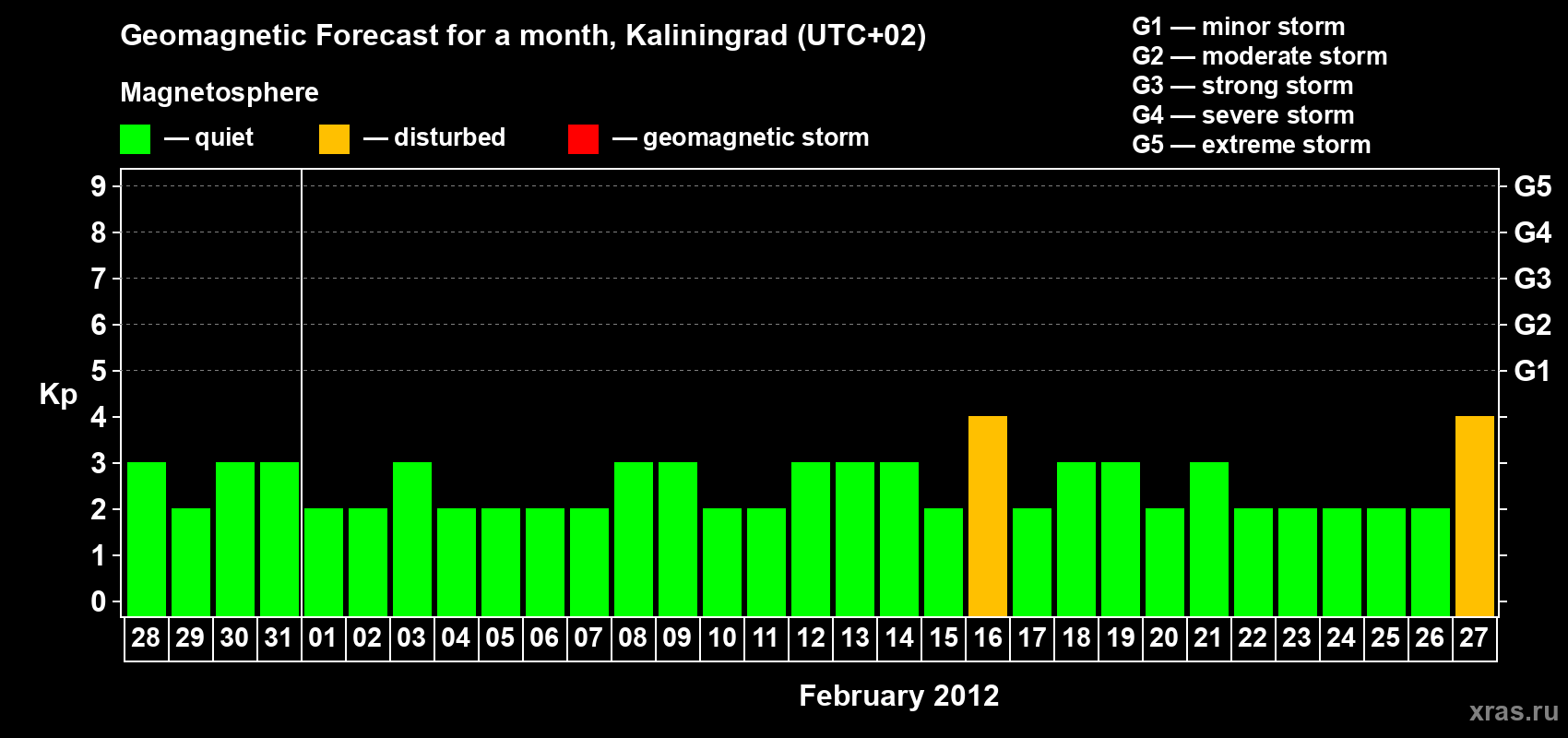 Forecast of the daily maximal value of geomagnetic index Kp for <b>1 month</b> (31 days) <b>from Jan 28, 2012 to Feb 27, 2012</b>
