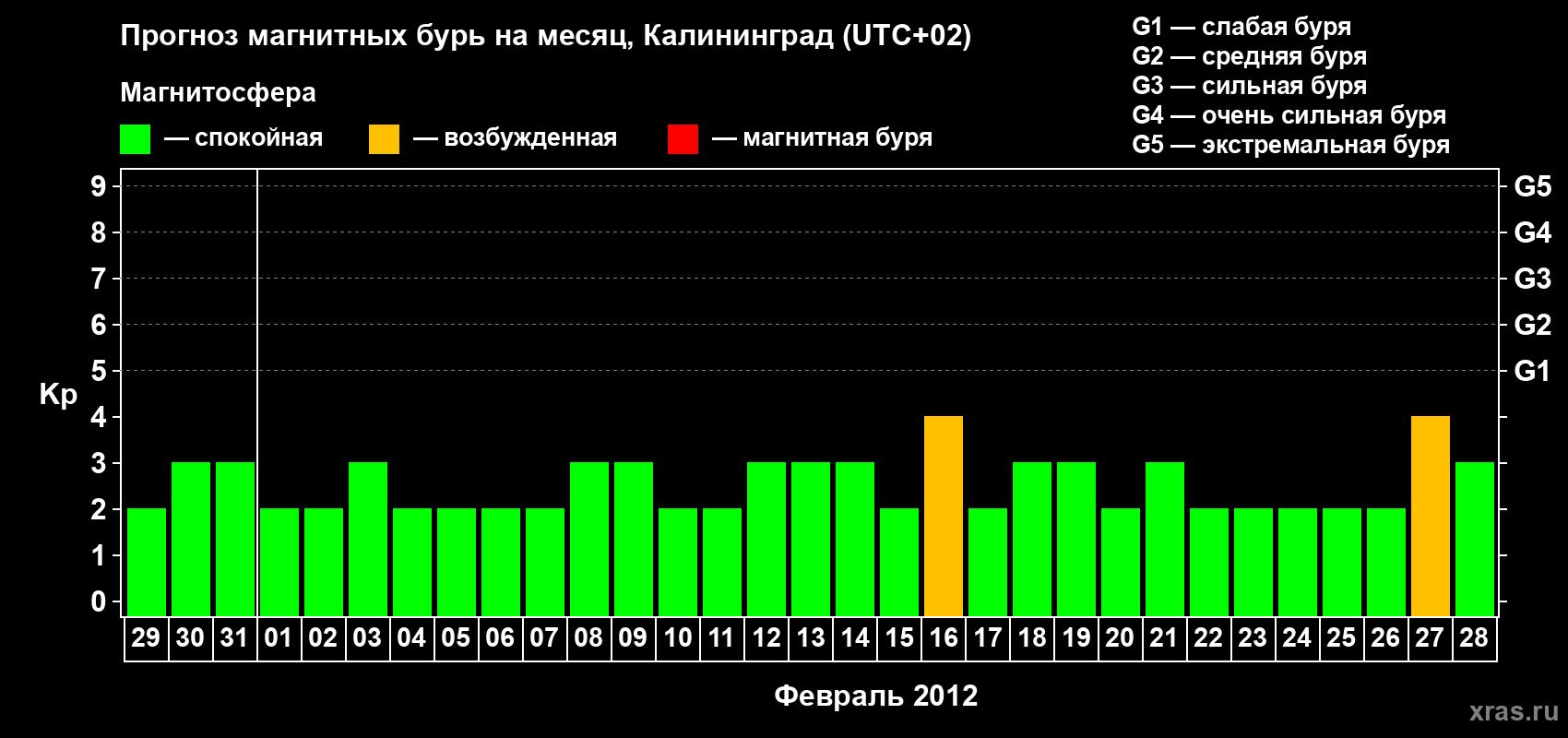 Прогноз максимального суточного геомагнитного индекса Kp на <b>1 месяц</b> (31 день) <b>с 29 января по 28 февраля 2012 г</b>