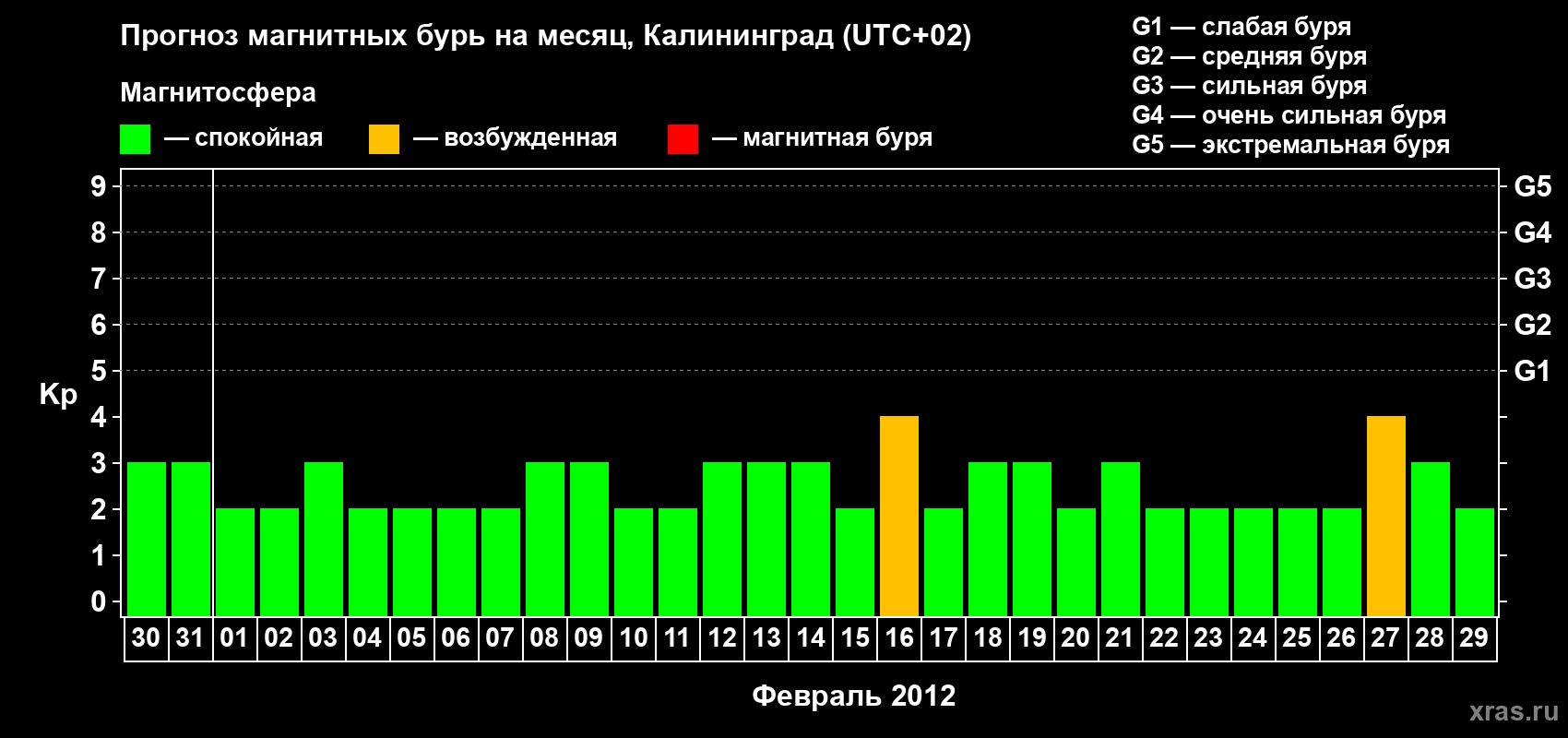 Прогноз максимального суточного геомагнитного индекса Kp на <b>1 месяц</b> (31 день) <b>с 30 января по 29 февраля 2012 г</b>