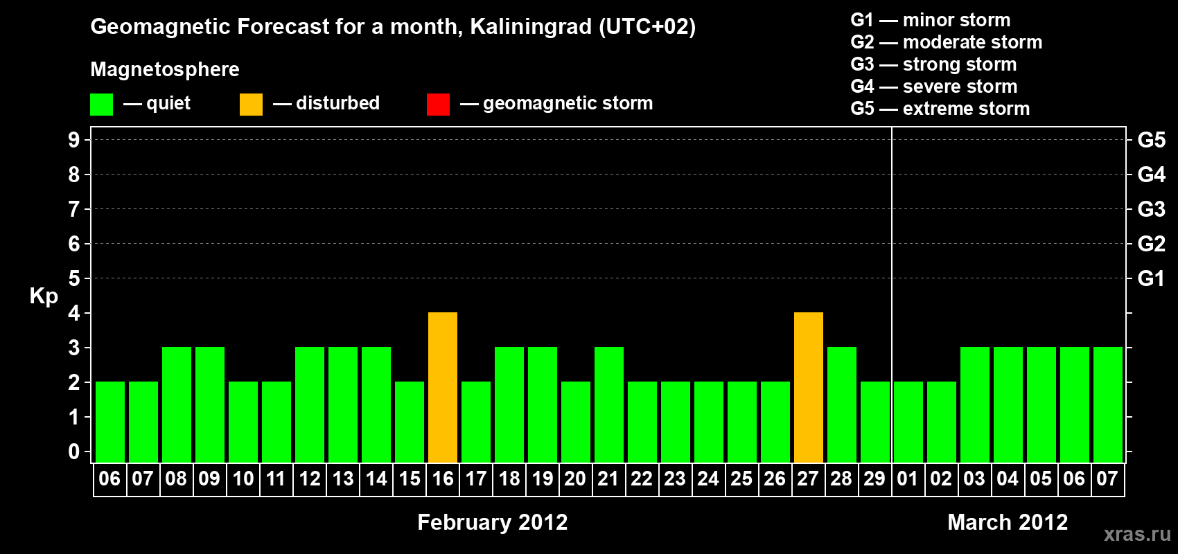 Forecast of the daily maximal value of geomagnetic index Kp for <b>1 month</b> (31 days) <b>from Feb 06, 2012 to Mar 07, 2012</b>
