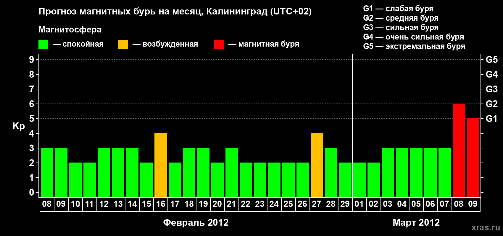 Прогноз максимального суточного геомагнитного индекса Kp на <b>1 месяц</b> (31 день) <b>с 08 февраля по 09 марта 2012 г</b>