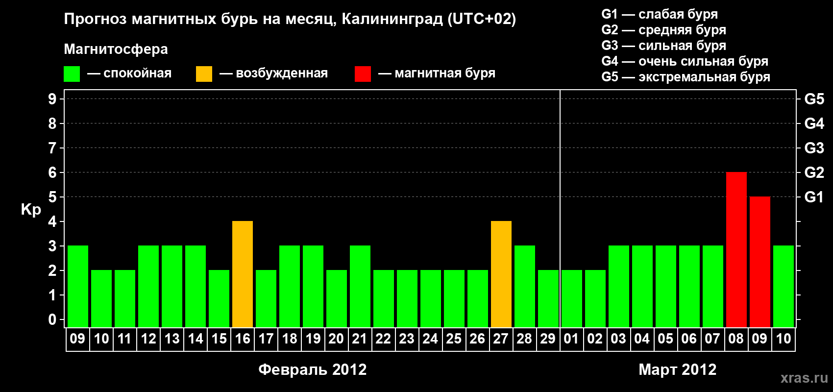 Прогноз максимального суточного геомагнитного индекса Kp на <b>1 месяц</b> (31 день) <b>с 09 февраля по 10 марта 2012 г</b>