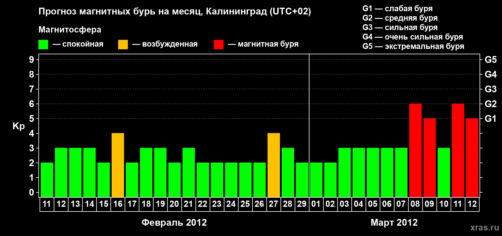 Прогноз максимального суточного геомагнитного индекса Kp на <b>1 месяц</b> (31 день) <b>с 11 февраля по 12 марта 2012 г</b>