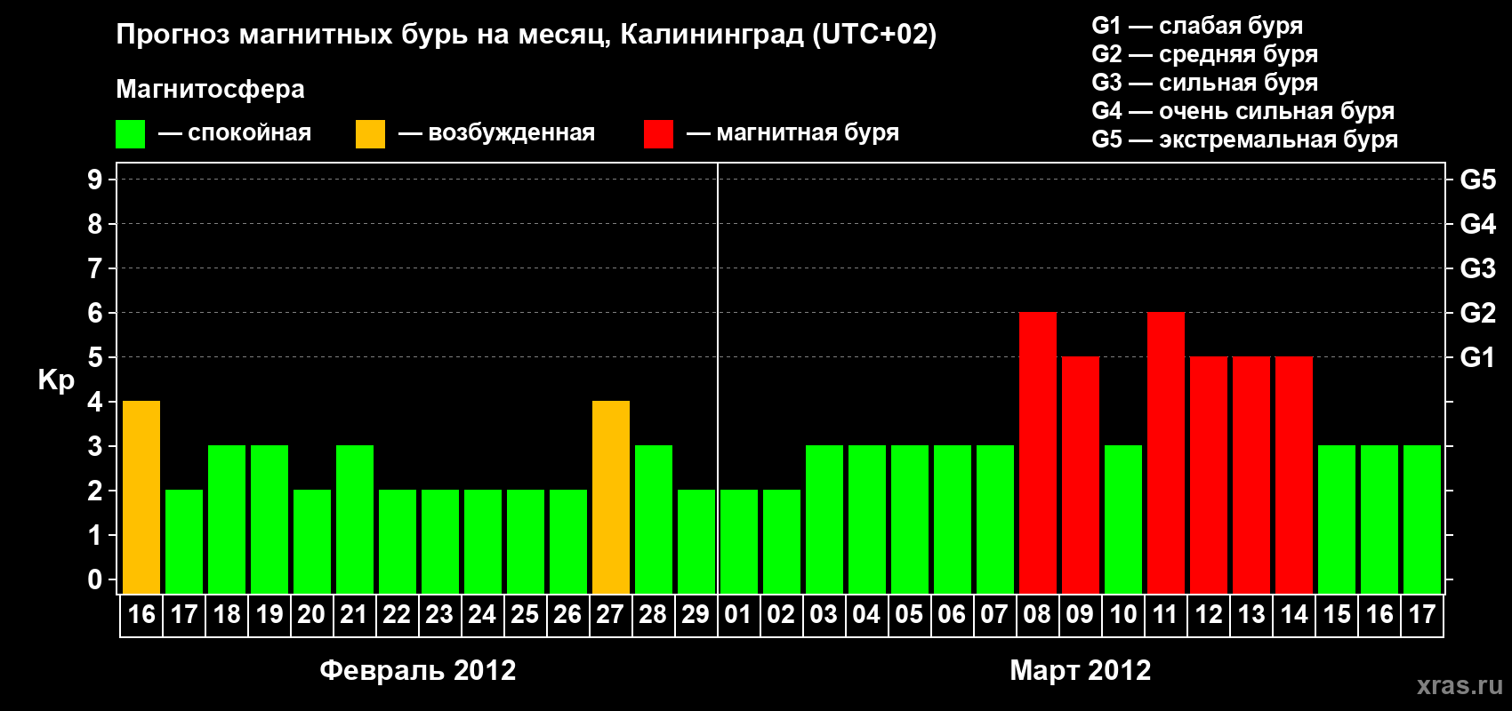 Прогноз максимального суточного геомагнитного индекса Kp на <b>1 месяц</b> (31 день) <b>с 16 февраля по 17 марта 2012 г</b>