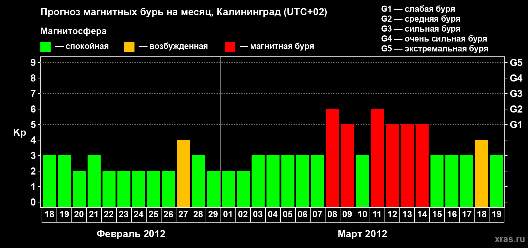 Прогноз максимального суточного геомагнитного индекса Kp на <b>1 месяц</b> (31 день) <b>с 18 февраля по 19 марта 2012 г</b>