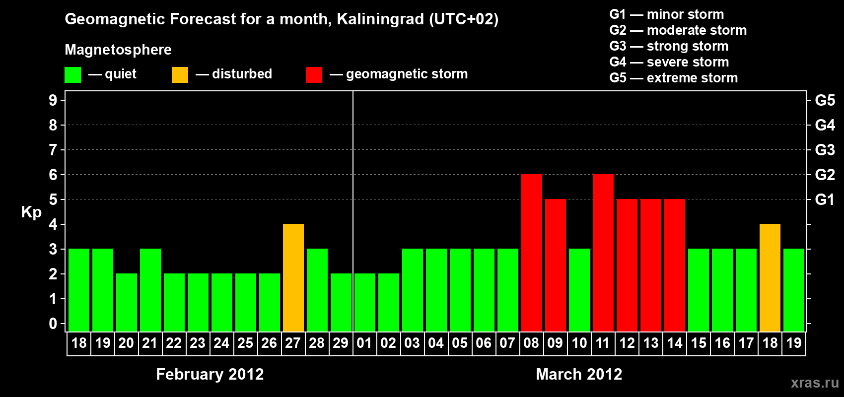Forecast of the daily maximal value of geomagnetic index Kp for <b>1 month</b> (31 days) <b>from Feb 18, 2012 to Mar 19, 2012</b>