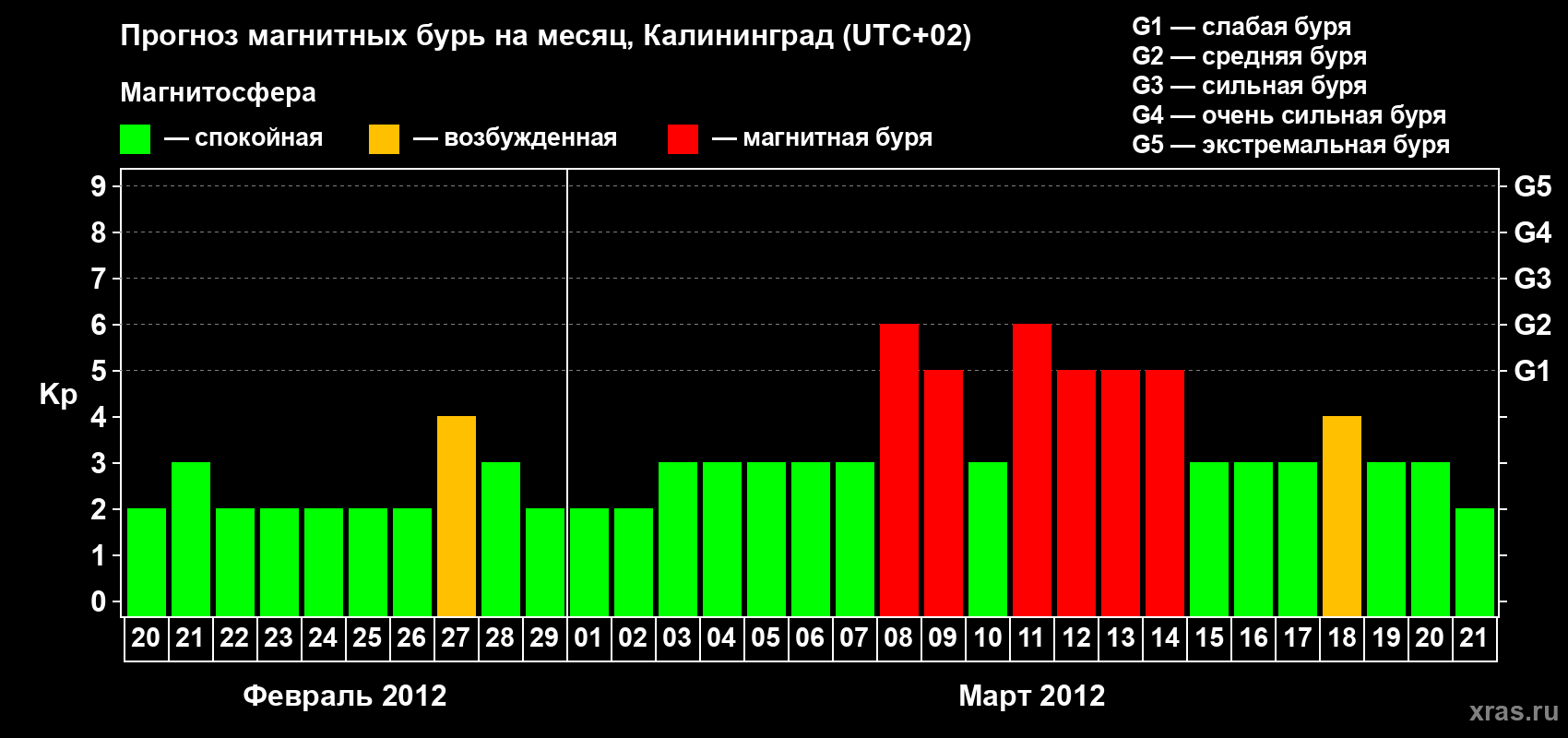 Прогноз максимального суточного геомагнитного индекса Kp на <b>1 месяц</b> (31 день) <b>с 20 февраля по 21 марта 2012 г</b>