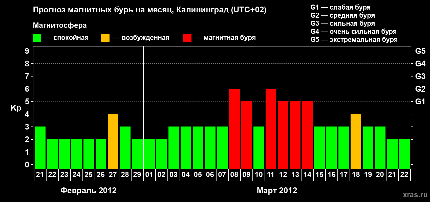 Прогноз максимального суточного геомагнитного индекса Kp на <b>1 месяц</b> (31 день) <b>с 21 февраля по 22 марта 2012 г</b>