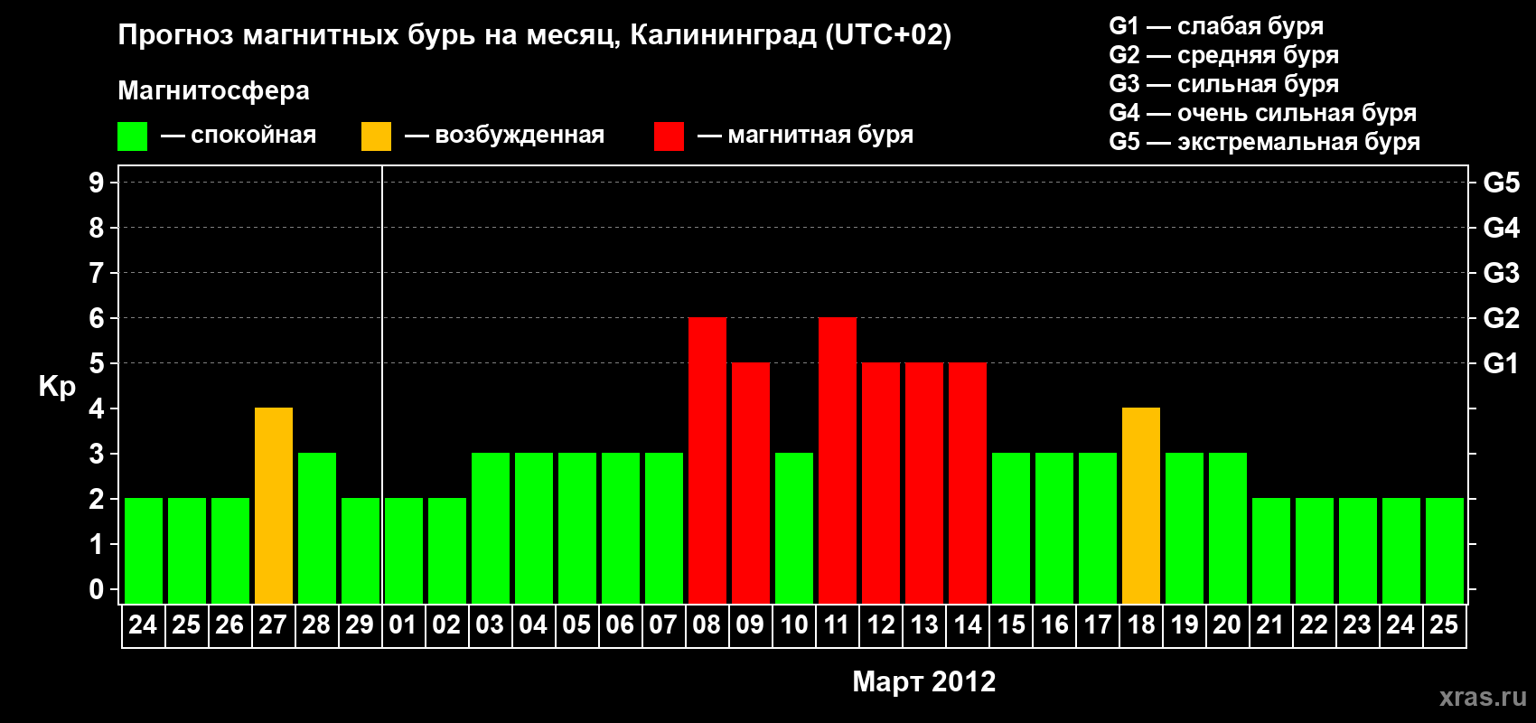 Прогноз максимального суточного геомагнитного индекса Kp на <b>1 месяц</b> (31 день) <b>с 24 февраля по 25 марта 2012 г</b>