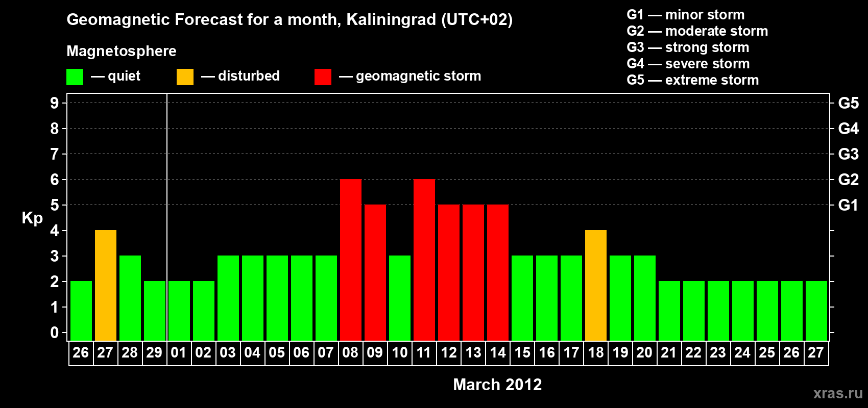 Forecast of the daily maximal value of geomagnetic index Kp for <b>1 month</b> (31 days) <b>from Feb 26, 2012 to Mar 27, 2012</b>