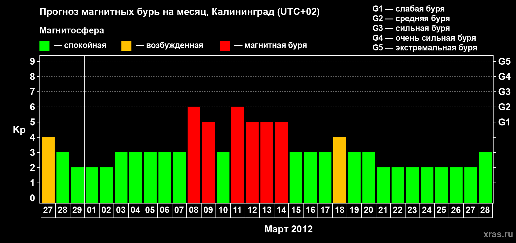 Прогноз максимального суточного геомагнитного индекса Kp на <b>1 месяц</b> (31 день) <b>с 27 февраля по 28 марта 2012 г</b>