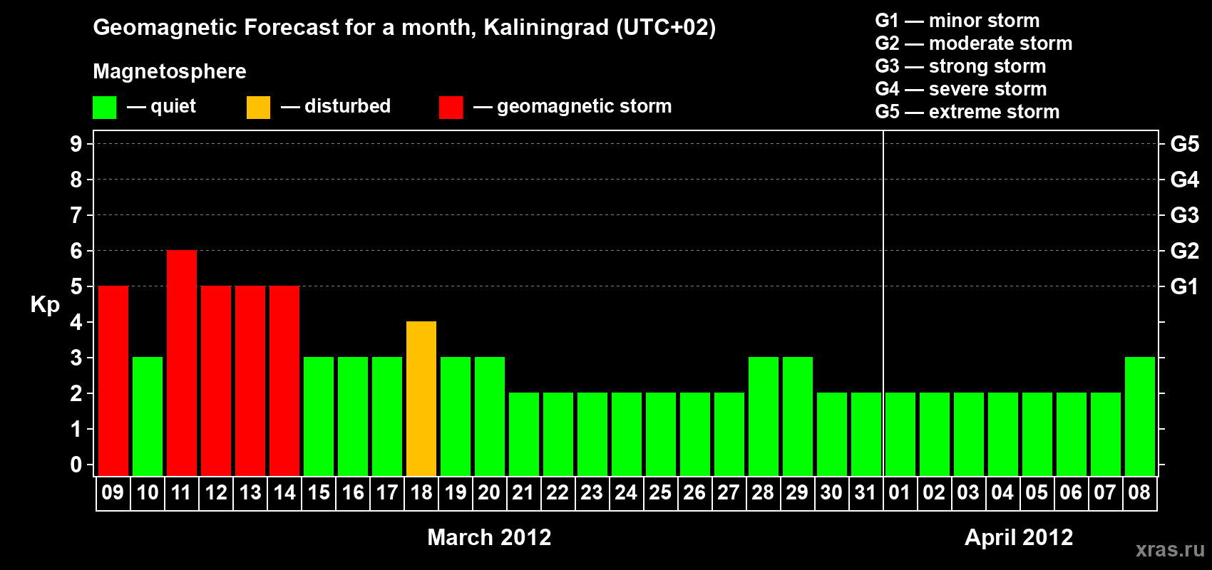 Forecast of the daily maximal value of geomagnetic index Kp for <b>1 month</b> (31 days) <b>from Mar 09, 2012 to Apr 08, 2012</b>