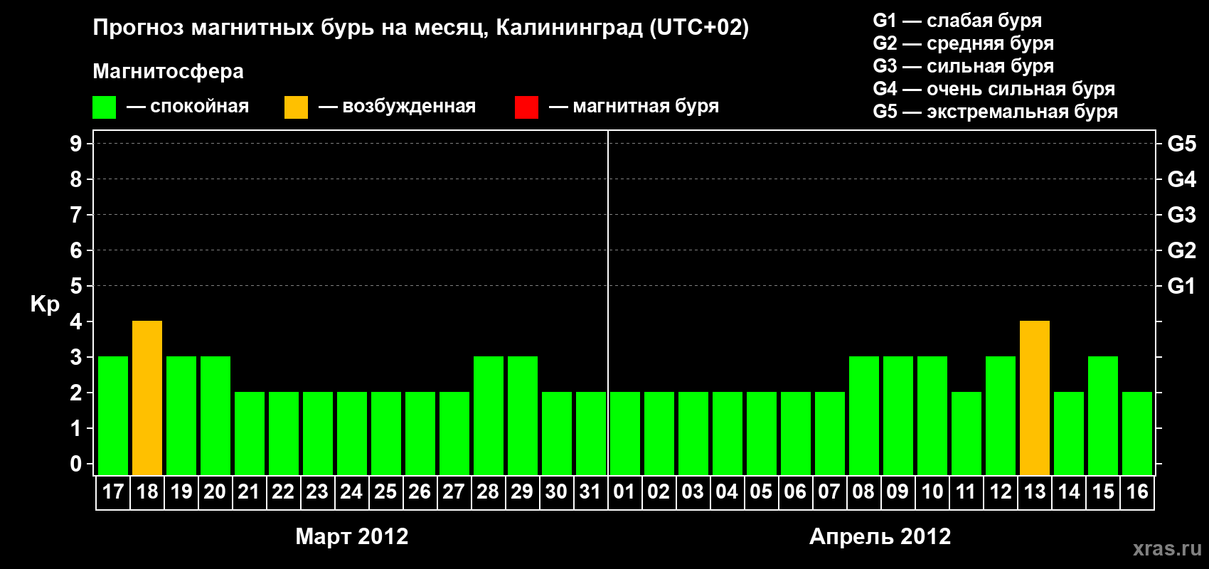 Прогноз максимального суточного геомагнитного индекса Kp на <b>1 месяц</b> (31 день) <b>с 17 марта по 16 апреля 2012 г</b>