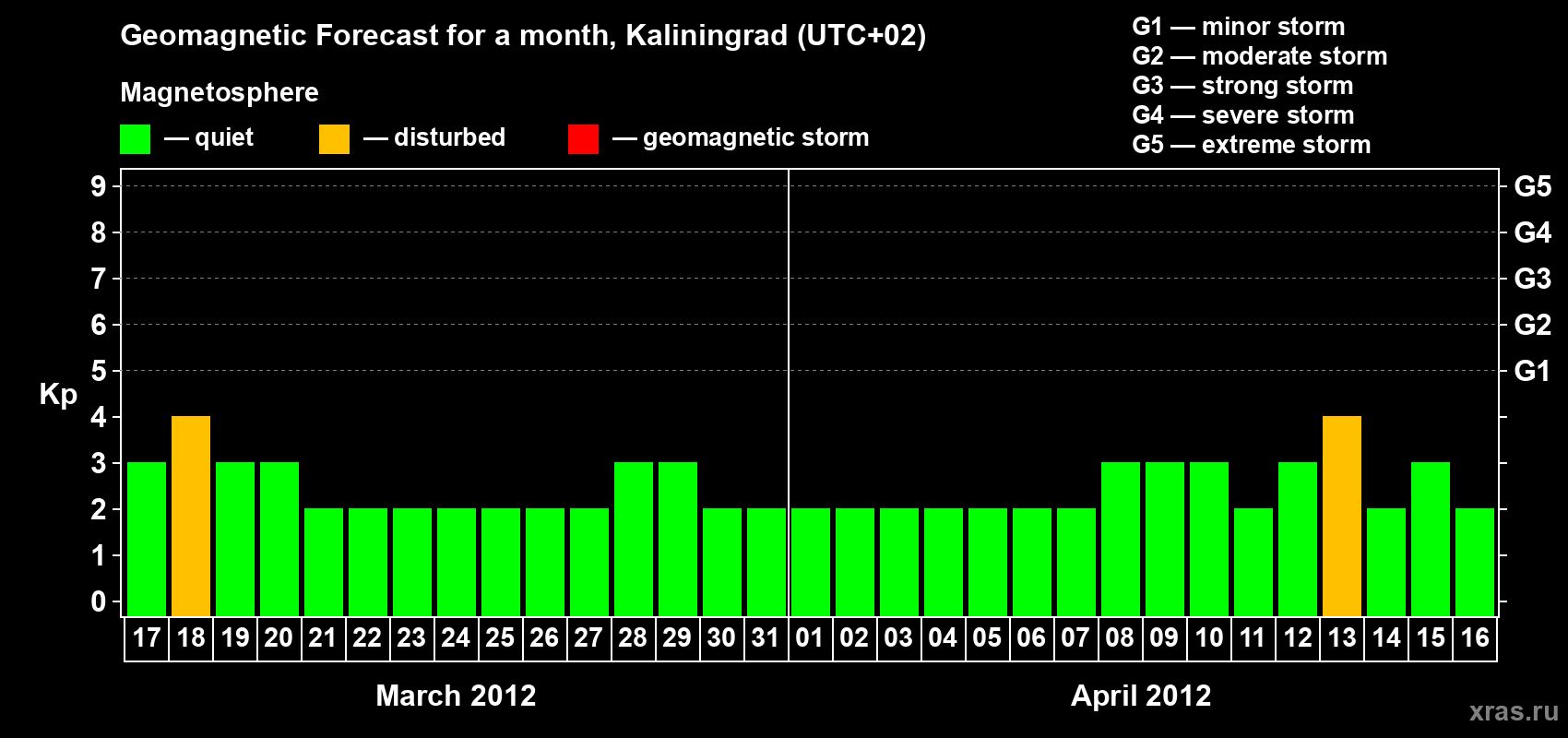 Forecast of the daily maximal value of geomagnetic index Kp for <b>1 month</b> (31 days) <b>from Mar 17, 2012 to Apr 16, 2012</b>