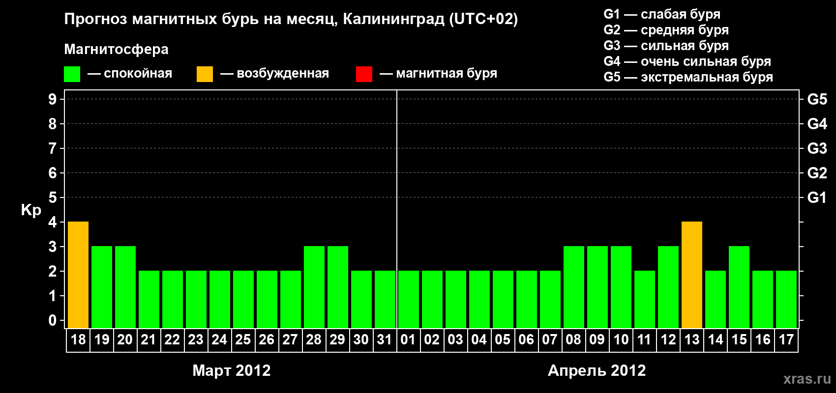 Прогноз максимального суточного геомагнитного индекса Kp на <b>1 месяц</b> (31 день) <b>с 18 марта по 17 апреля 2012 г</b>