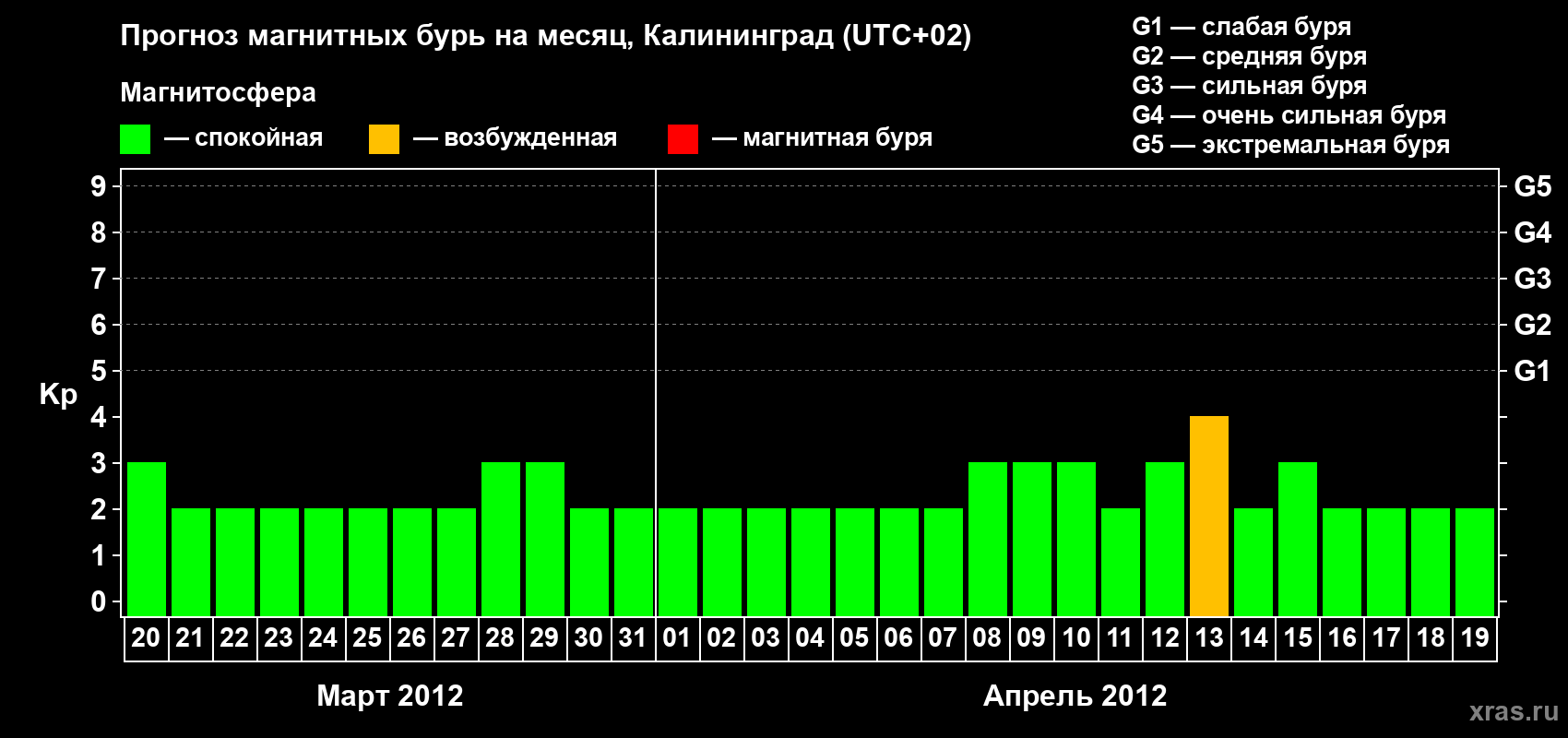 Прогноз максимального суточного геомагнитного индекса Kp на <b>1 месяц</b> (31 день) <b>с 20 марта по 19 апреля 2012 г</b>