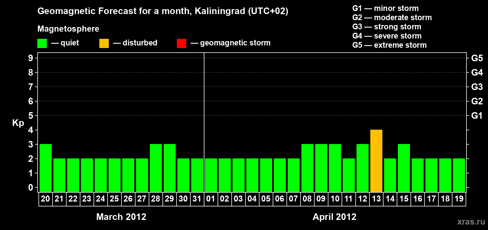 Forecast of the daily maximal value of geomagnetic index Kp for <b>1 month</b> (31 days) <b>from Mar 20, 2012 to Apr 19, 2012</b>