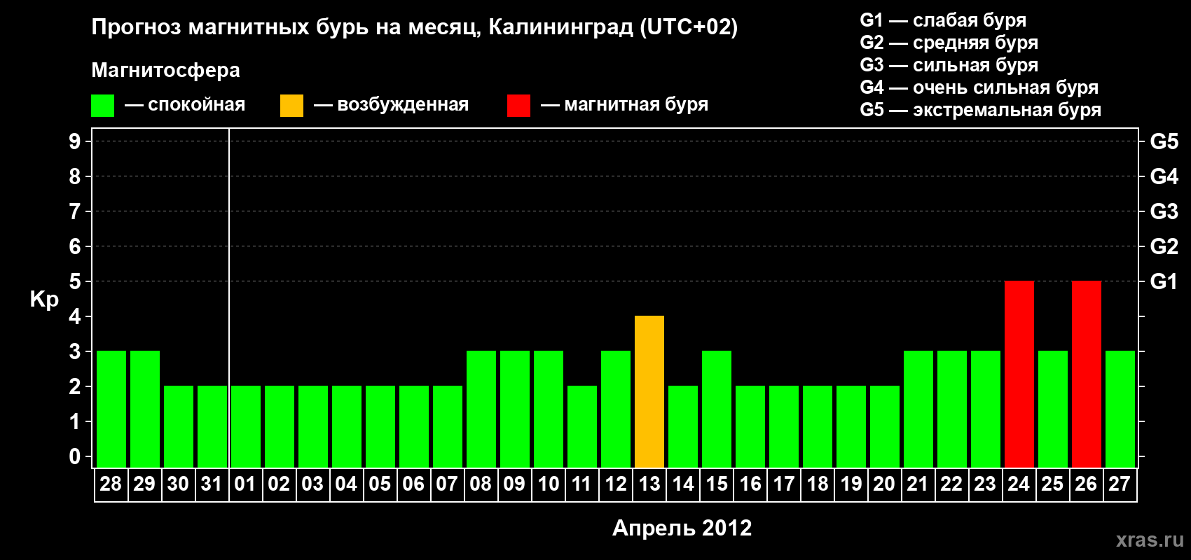Прогноз максимального суточного геомагнитного индекса Kp на <b>1 месяц</b> (31 день) <b>с 28 марта по 27 апреля 2012 г</b>