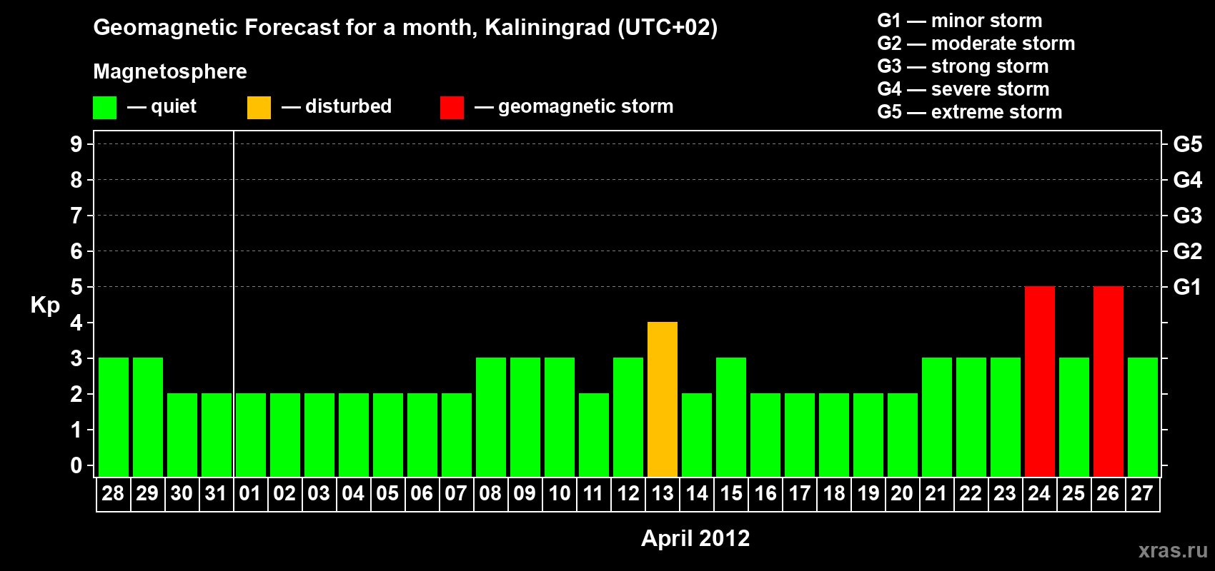 Forecast of the daily maximal value of geomagnetic index Kp for <b>1 month</b> (31 days) <b>from Mar 28, 2012 to Apr 27, 2012</b>