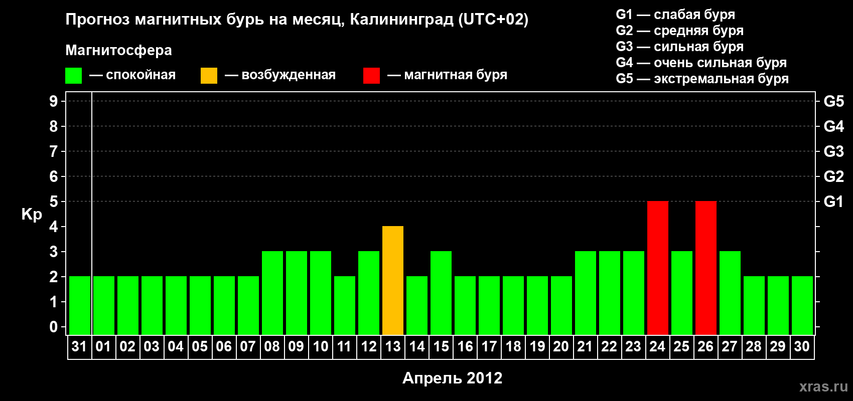 Прогноз максимального суточного геомагнитного индекса Kp на <b>1 месяц</b> (31 день) <b>с 31 марта по 30 апреля 2012 г</b>