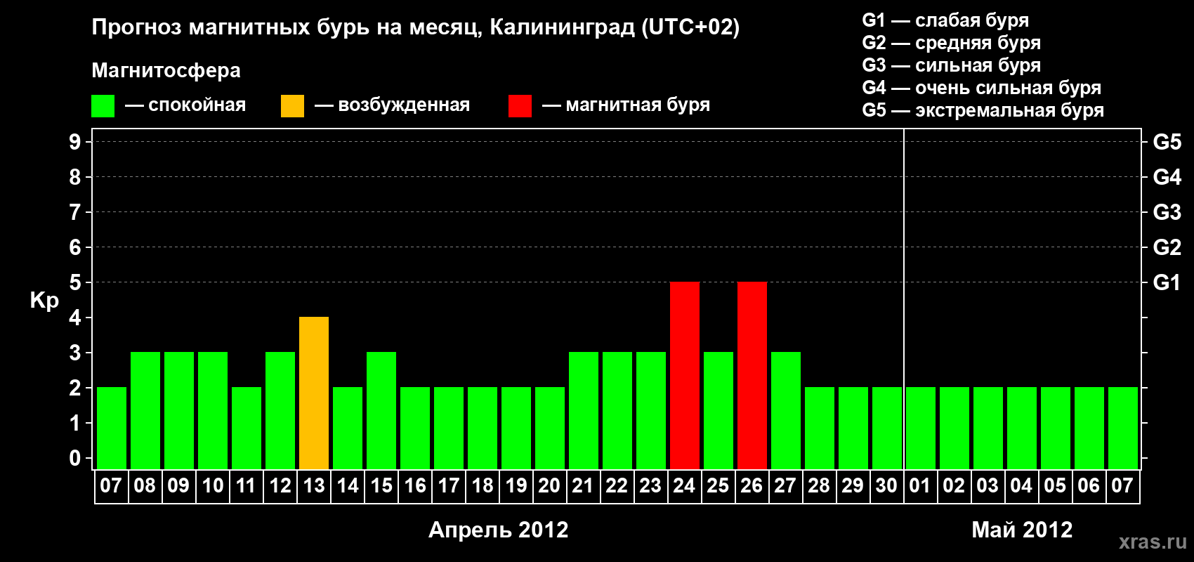 Прогноз максимального суточного геомагнитного индекса Kp на <b>1 месяц</b> (31 день) <b>с 07 апреля по 07 мая 2012 г</b>