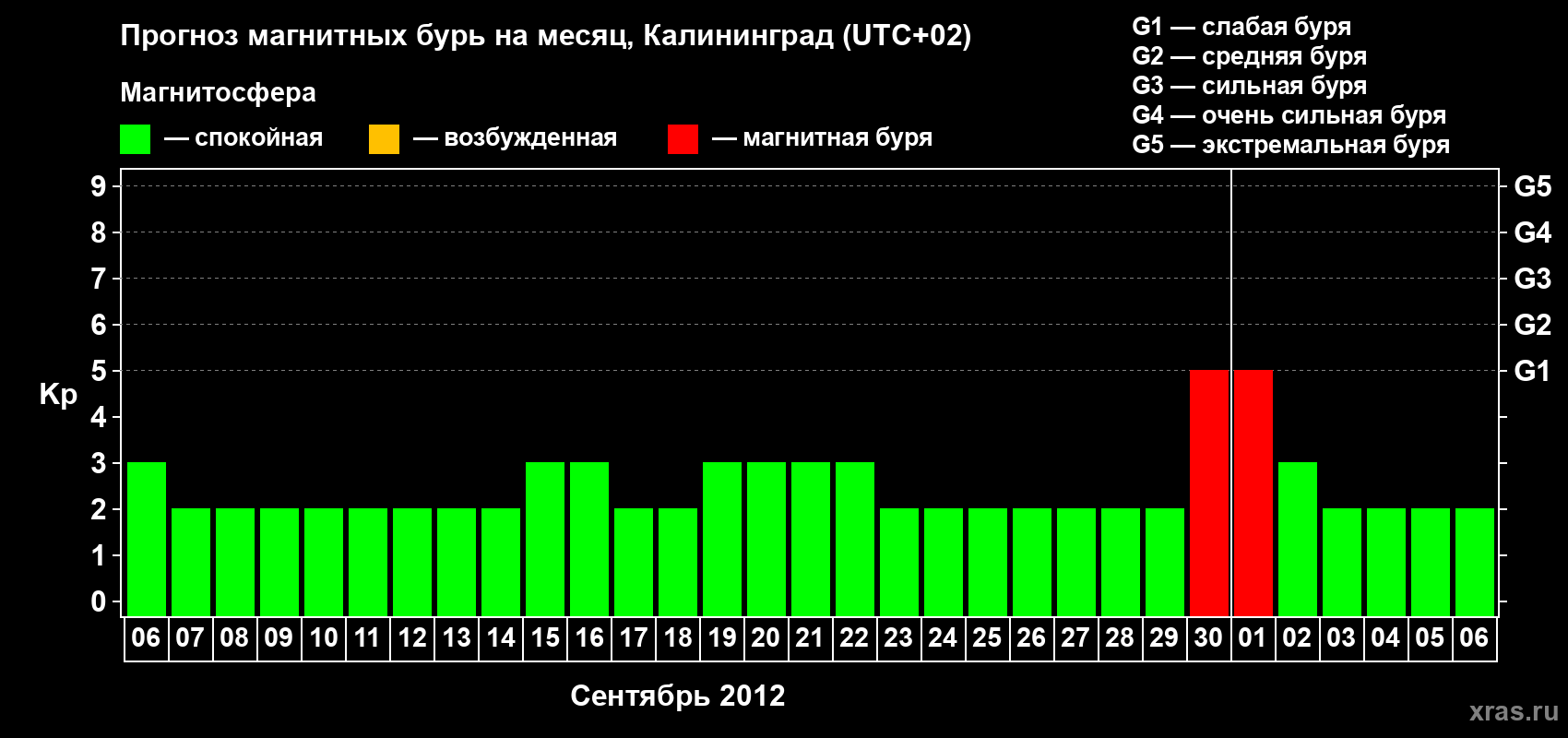 Прогноз максимального суточного геомагнитного индекса Kp на <b>1 месяц</b> (31 день) <b>с 06 сентября по 06 октября 2012 г</b>