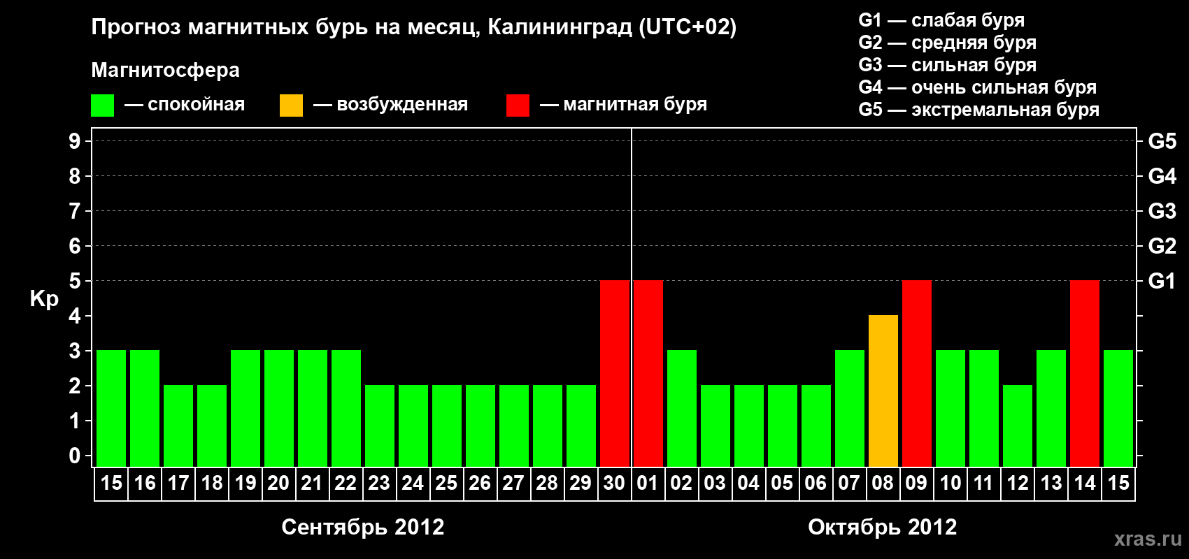 Прогноз максимального суточного геомагнитного индекса Kp на <b>1 месяц</b> (31 день) <b>с 15 сентября по 15 октября 2012 г</b>