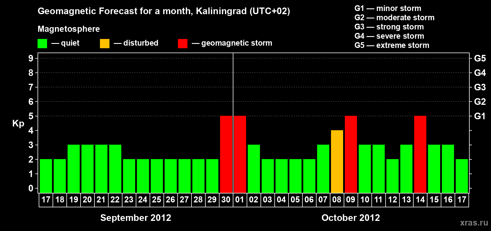 Forecast of the daily maximal value of geomagnetic index Kp for <b>1 month</b> (31 days) <b>from Sep 17, 2012 to Oct 17, 2012</b>