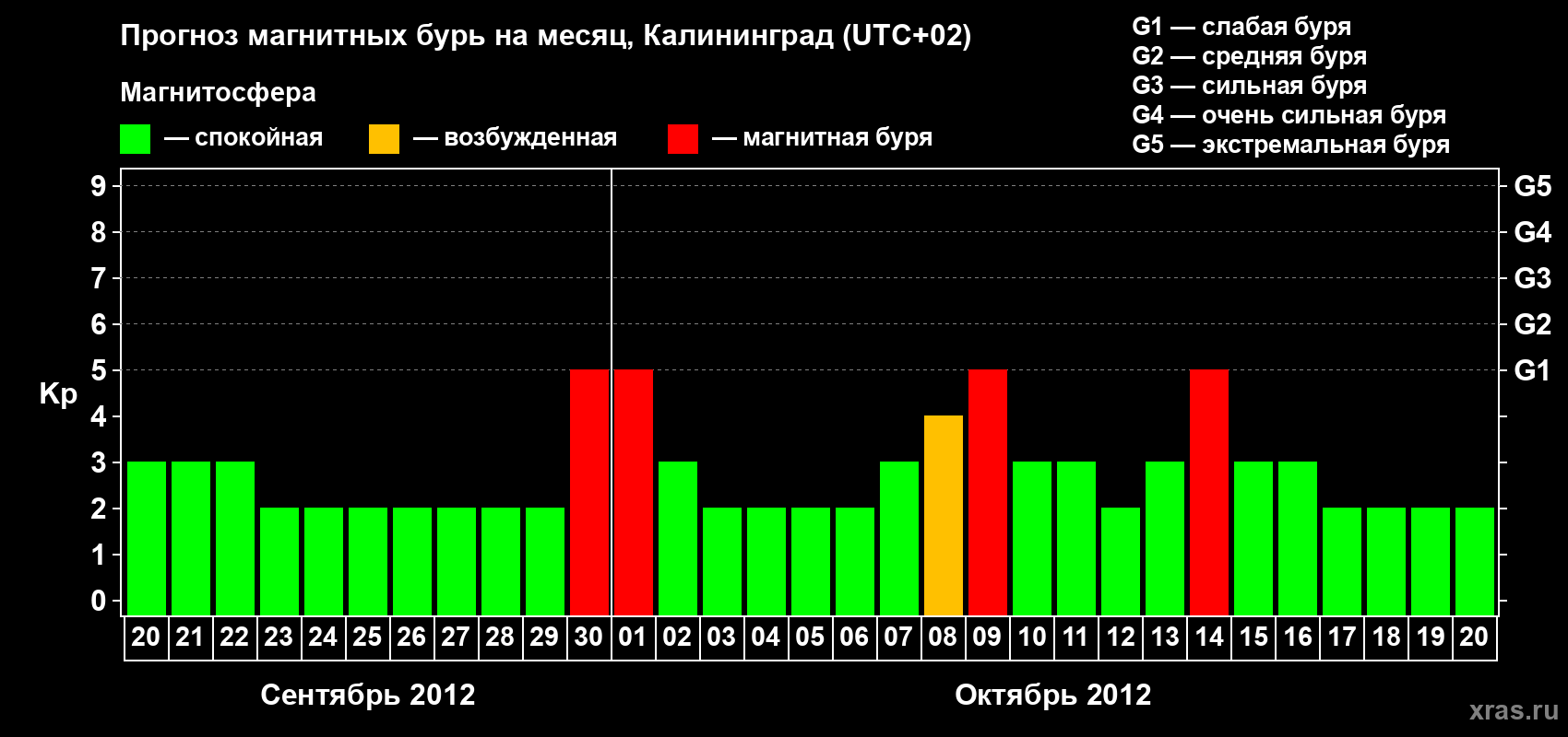 Прогноз максимального суточного геомагнитного индекса Kp на <b>1 месяц</b> (31 день) <b>с 20 сентября по 20 октября 2012 г</b>