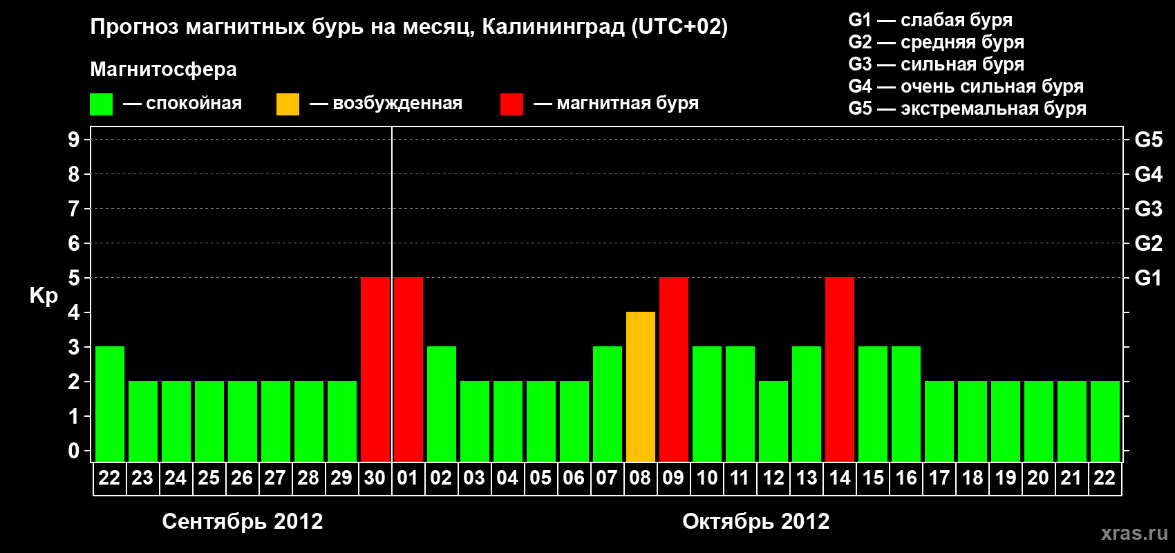 Прогноз максимального суточного геомагнитного индекса Kp на <b>1 месяц</b> (31 день) <b>с 22 сентября по 22 октября 2012 г</b>
