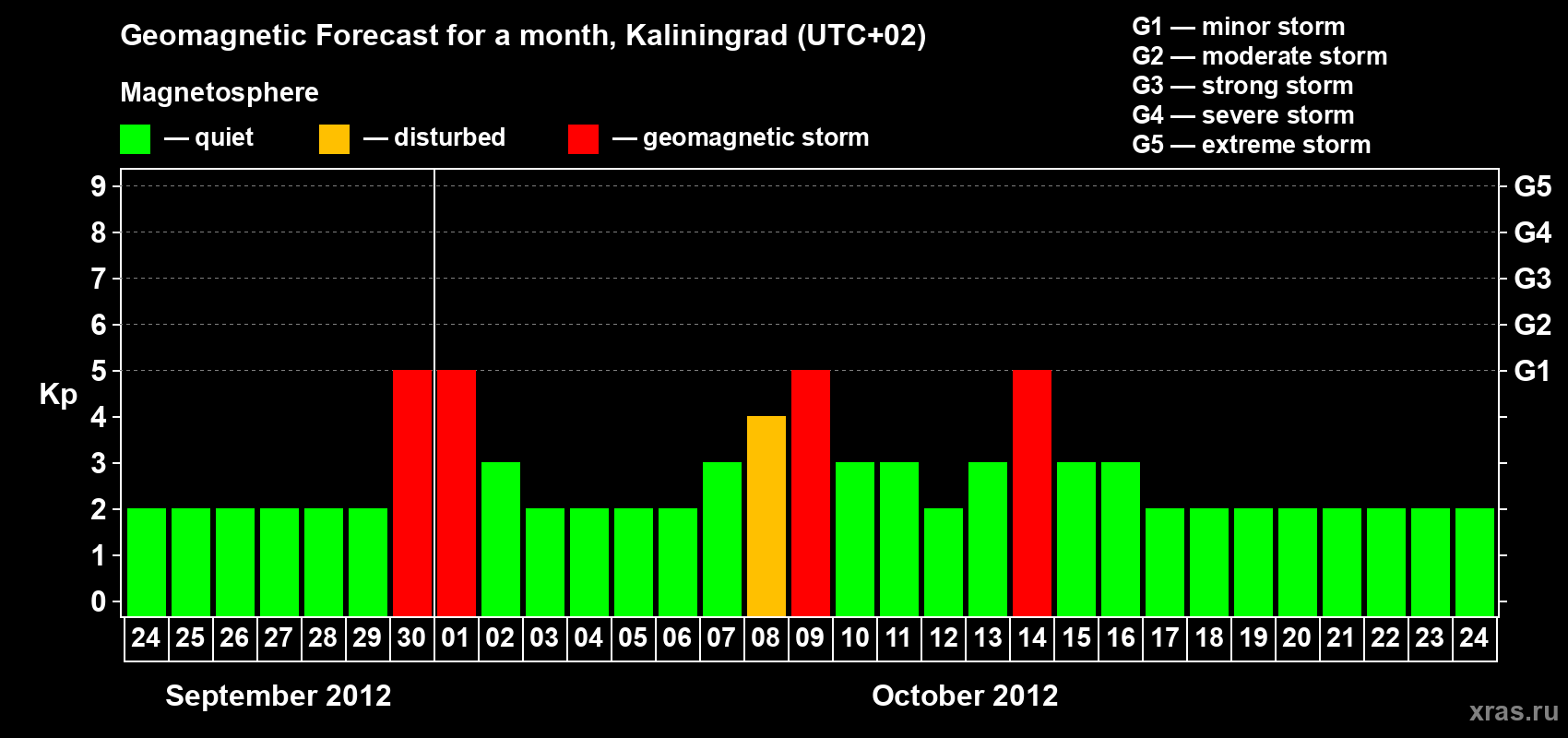 Forecast of the daily maximal value of geomagnetic index Kp for <b>1 month</b> (31 days) <b>from Sep 24, 2012 to Oct 24, 2012</b>