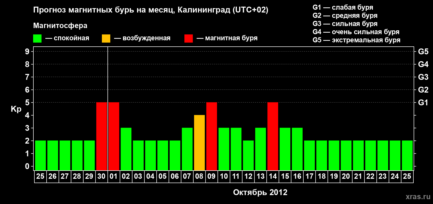 Прогноз максимального суточного геомагнитного индекса Kp на <b>1 месяц</b> (31 день) <b>с 25 сентября по 25 октября 2012 г</b>