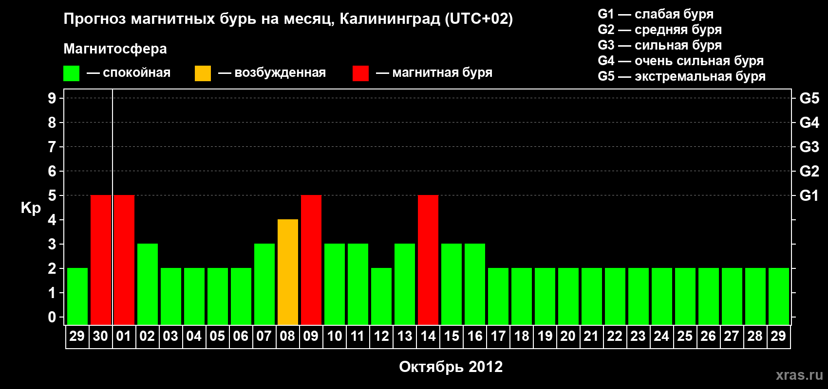 Прогноз максимального суточного геомагнитного индекса Kp на <b>1 месяц</b> (31 день) <b>с 29 сентября по 29 октября 2012 г</b>