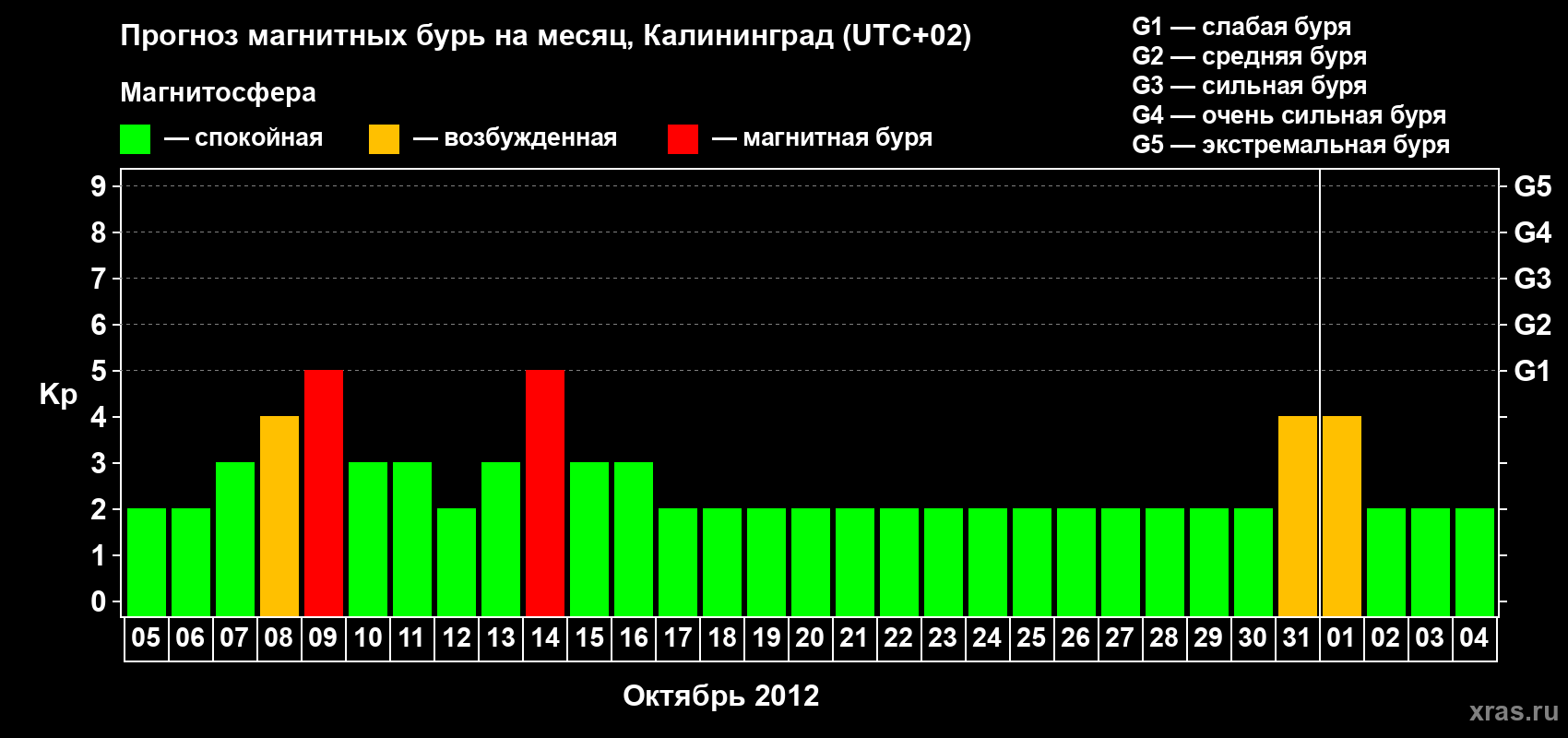 Прогноз максимального суточного геомагнитного индекса Kp на <b>1 месяц</b> (31 день) <b>с 05 октября по 04 ноября 2012 г</b>