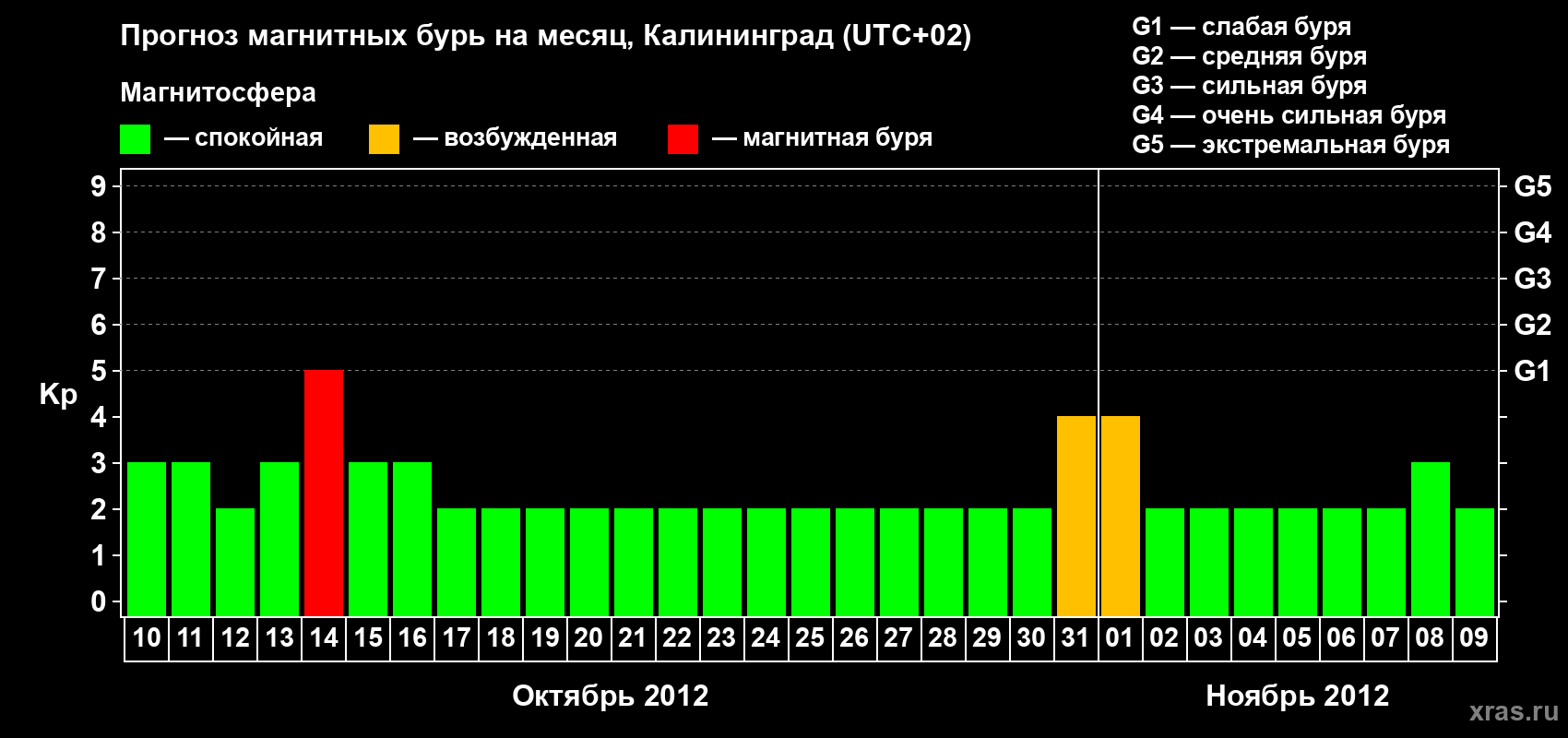 Прогноз максимального суточного геомагнитного индекса Kp на <b>1 месяц</b> (31 день) <b>с 10 октября по 09 ноября 2012 г</b>