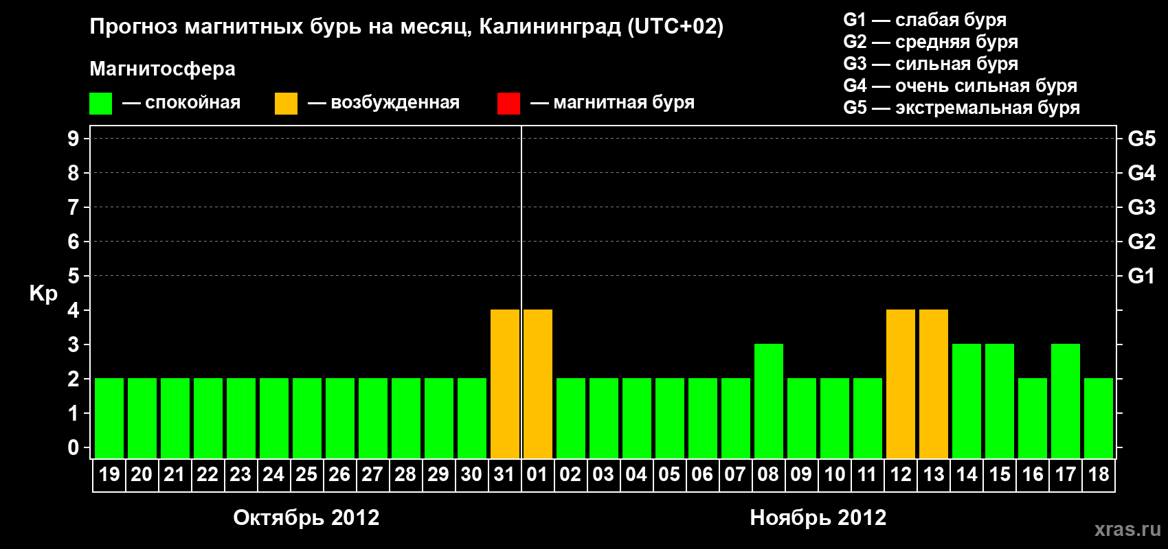 Прогноз максимального суточного геомагнитного индекса Kp на <b>1 месяц</b> (31 день) <b>с 19 октября по 18 ноября 2012 г</b>