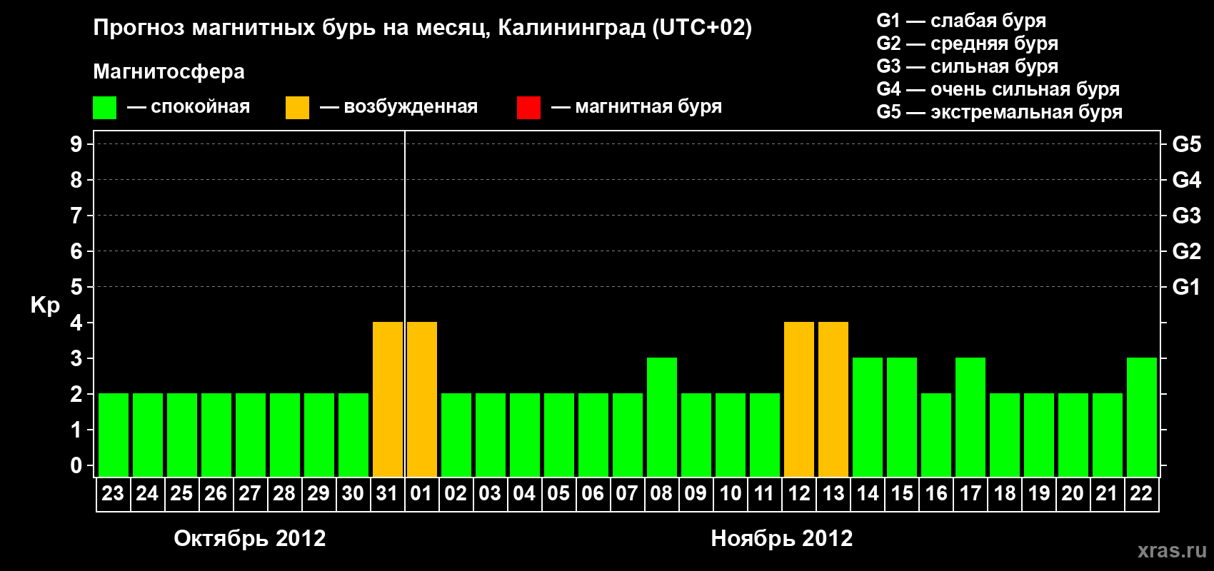 Прогноз максимального суточного геомагнитного индекса Kp на <b>1 месяц</b> (31 день) <b>с 23 октября по 22 ноября 2012 г</b>