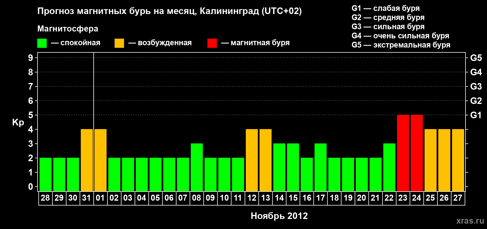 Прогноз максимального суточного геомагнитного индекса Kp на <b>1 месяц</b> (31 день) <b>с 28 октября по 27 ноября 2012 г</b>