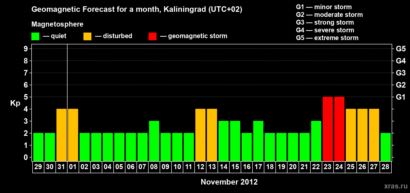 Forecast of the daily maximal value of geomagnetic index Kp for <b>1 month</b> (31 days) <b>from Oct 29, 2012 to Nov 28, 2012</b>