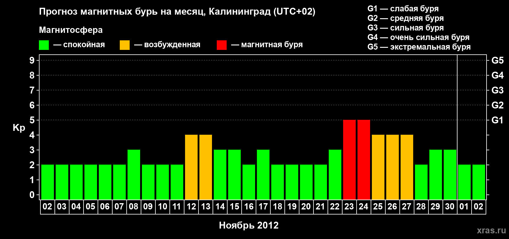 Прогноз максимального суточного геомагнитного индекса Kp на <b>1 месяц</b> (31 день) <b>с 02 ноября по 02 декабря 2012 г</b>