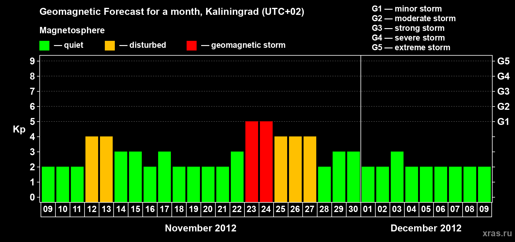 Forecast of the daily maximal value of geomagnetic index Kp for <b>1 month</b> (31 days) <b>from Nov 09, 2012 to Dec 09, 2012</b>