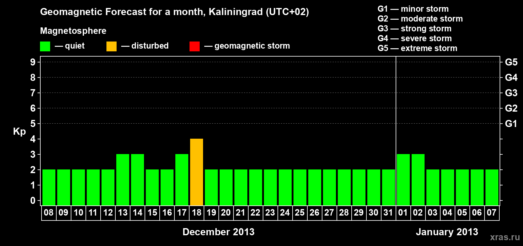 Forecast of the daily maximal value of geomagnetic index Kp for <b>1 month</b> (31 days) <b>from Dec 08, 2012 to Jan 07, 2013</b>