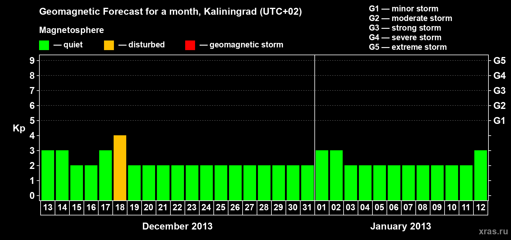 Forecast of the daily maximal value of geomagnetic index Kp for <b>1 month</b> (31 days) <b>from Dec 13, 2012 to Jan 12, 2013</b>