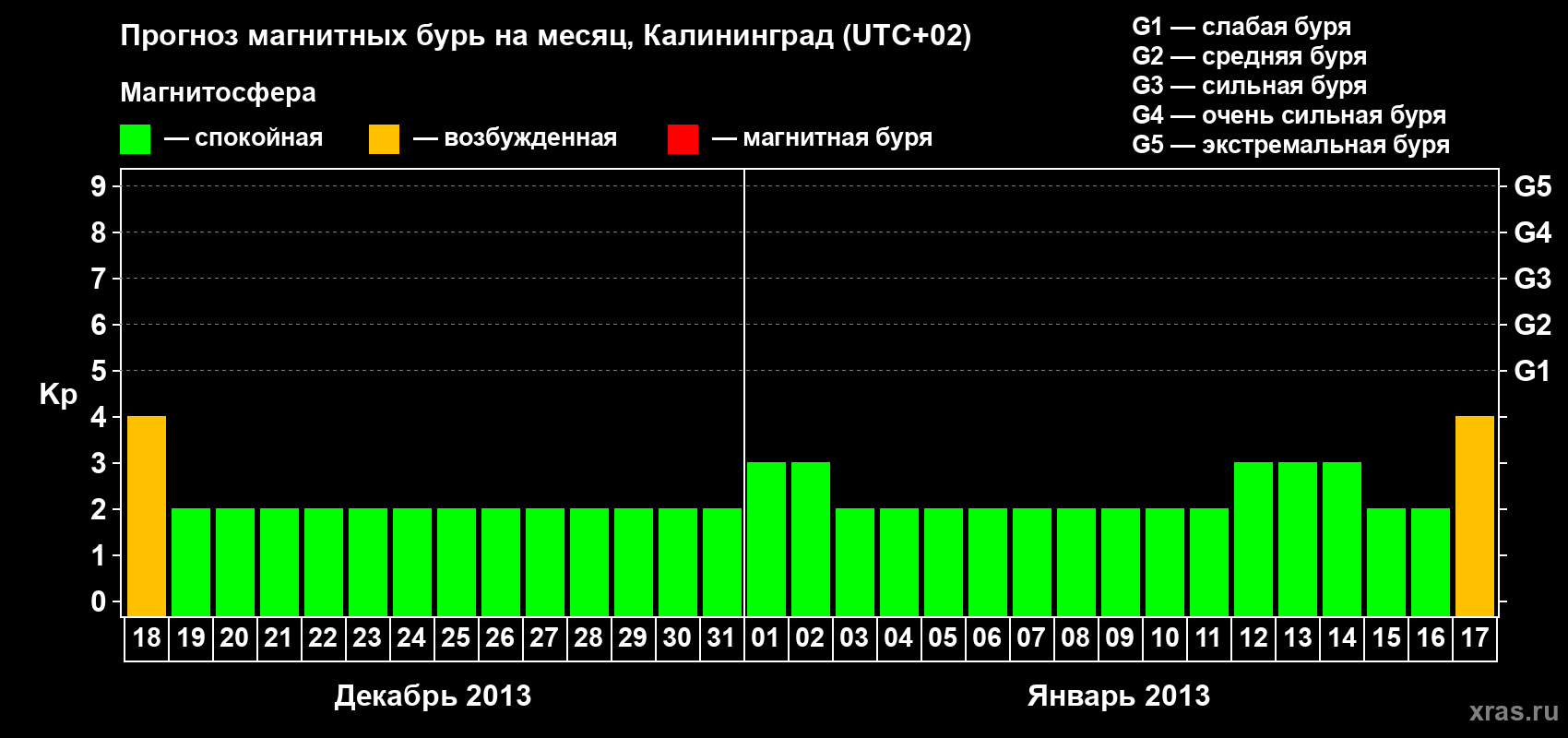 Прогноз максимального суточного геомагнитного индекса Kp на <b>1 месяц</b> (31 день) <b>с 18 декабря 2012 г по 17 января 2013 г</b>